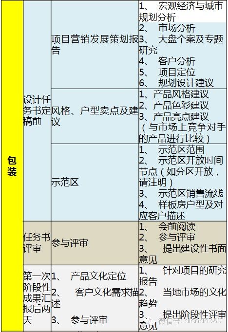 萬科產品設計100 迎合市場需求的市場營銷策劃葵花寶典