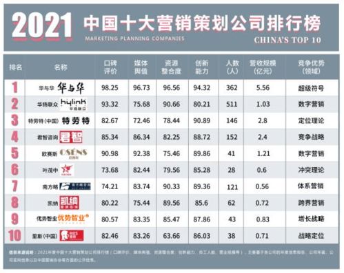 2021年中國十大營銷策劃公司總排行榜 洞察市場脈搏，引領(lǐng)品牌增長